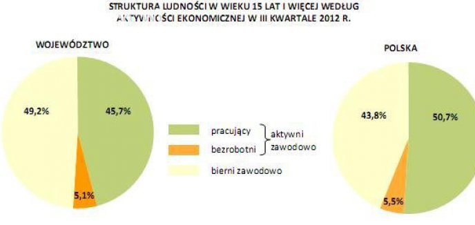 Warmia i Mazury regionem rencistów oraz studentów?