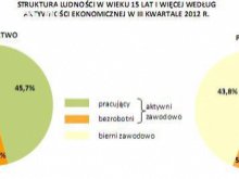 Warmia i Mazury regionem rencistów oraz studentów?