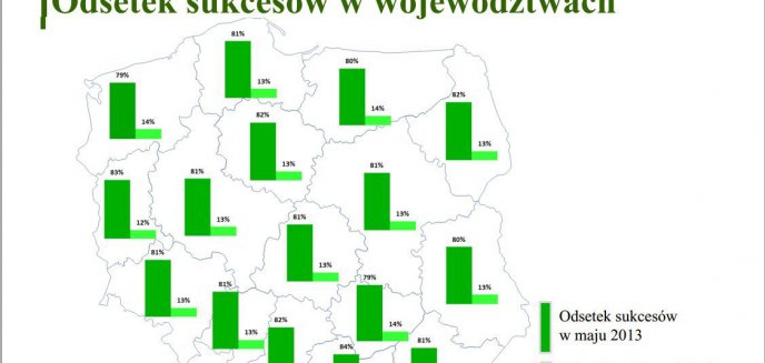 Znamy wyniki matury w naszym województwie – 4 na 5 uczniów zdało