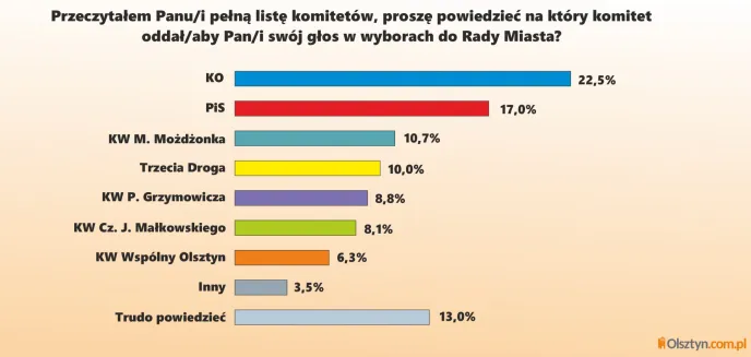 Pierwsze wyniki sondażowe wyborów do Rady Miasta Olsztyna