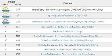Artykuł: Ranking Szkół Podstawowych 2025 – które placówki w Olsztynie wypadły najlepiej?