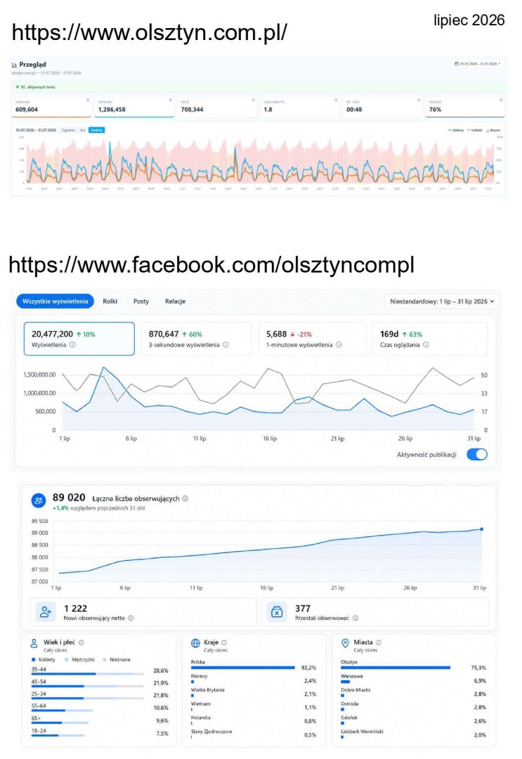 Olsztyn.com.pl liderem lokalnych mediów. Blisko 939 tys. odwiedzin i miliony odsłon na Facebooku w lipcu!