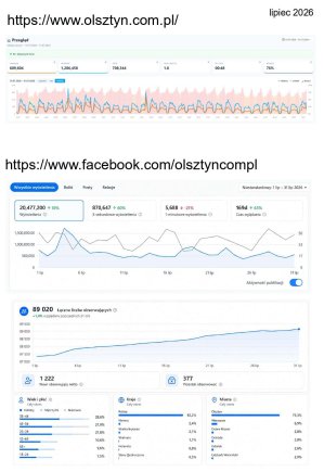 Olsztyn.com.pl liderem lokalnych mediów. Blisko 939 tys. odwiedzin i miliony odsłon na Facebooku w lipcu!