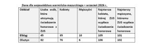 Dożyli setki, ZUS wypłaca im dodatkowe pieniądze. W regionie świadczenie pobiera 127 osób
