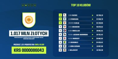 Artykuł: Piłka nożna. Ponad 1 mln zł z 1,5% podatku. Liderem Czarni Olecko, pieniądze poszły także do... Arki Gdynia