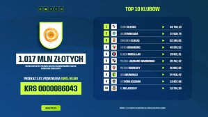 Piłka nożna. Ponad 1 mln zł z 1,5% podatku. Liderem Czarni Olecko, pieniądze poszły także do... Arki Gdynia