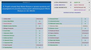 Olsztyn ku poszerzeniu granic. Najważniejsze decyzje XXX sesji Rady Miasta